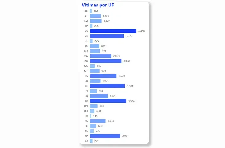 Imagem ilustrativa da imagem Número de mortes violentas no Brasil tem redução de 5% em 2024