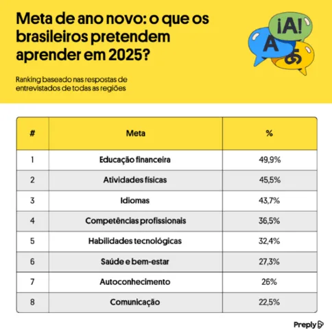 Estudo com os planos e desejos de aprendizagem dos brasileiros para 2025