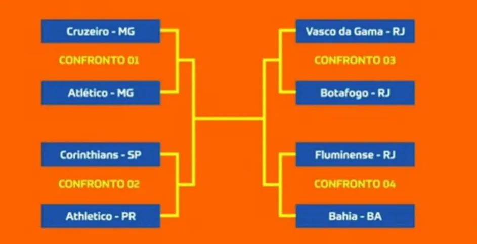 Chaveamento até a final