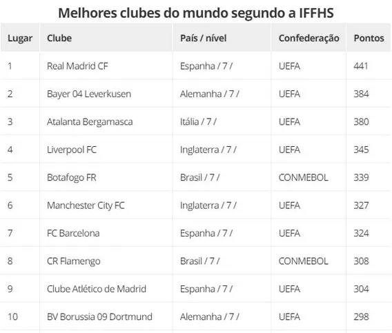 Top-10 do ranking da IFFHS