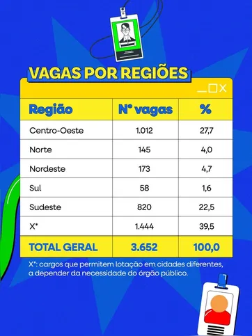 Imagem ilustrativa da imagem Segunda edição do Concurso Público Nacional Unificado abre mais de 800 vagas para a região Sudeste