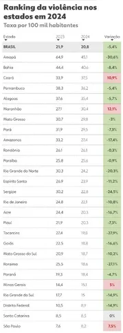 Ranking de violência nos estados em 2024