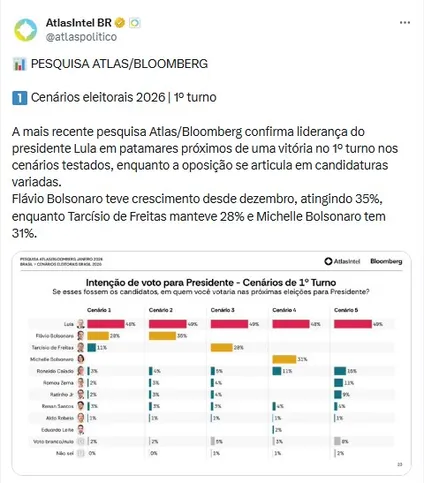 Imagem ilustrativa da imagem Atlas: levantamento aponta Lula na liderança em todos os cenários do primeiro turno