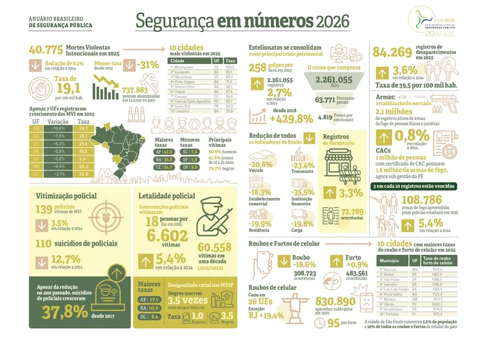 Imagem ilustrativa da imagem Brasil reduz homicídios enquanto feminicídios crescem, aponta Anuário da Segurança Pública