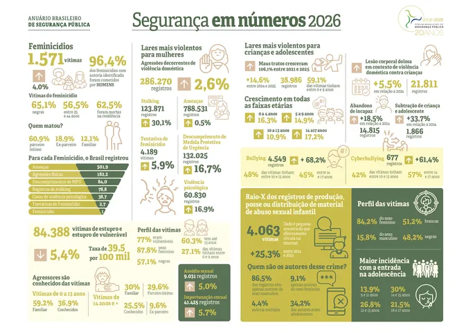 Imagem ilustrativa da imagem Brasil reduz homicídios enquanto feminicídios crescem, aponta Anuário da Segurança Pública