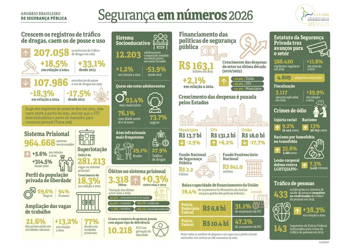 Imagem ilustrativa da imagem Brasil reduz homicídios enquanto feminicídios crescem, aponta Anuário da Segurança Pública