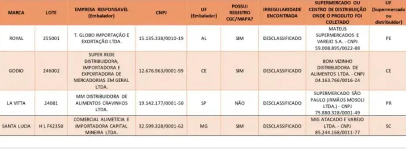 Lista de azeites impróprios