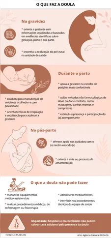 Imagem ilustrativa da imagem Nova lei regulamenta a profissão de doula; saiba mais