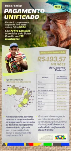 MDS disponibiliza recurso de mais de R$ 493,57 milhões para atender a 731,16 mil famílias, a partir desta quinta-feira (16)