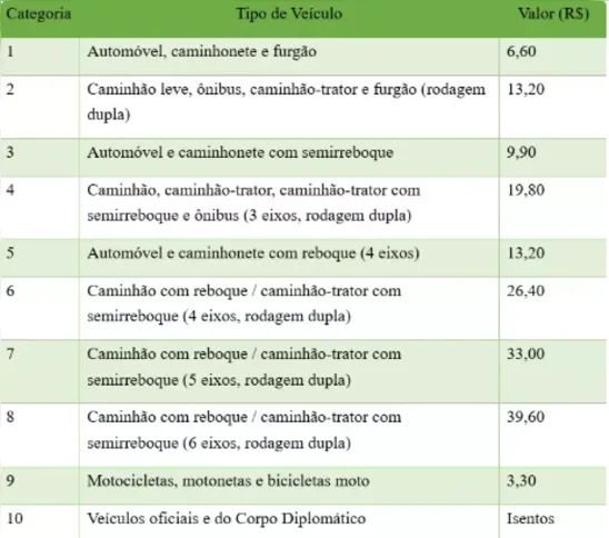 Os novos valores variam de acordo com a categoria dos veículos