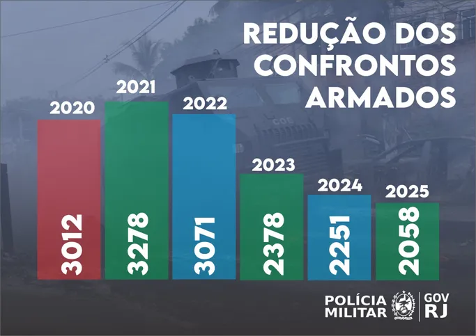 Imagem ilustrativa da imagem Polícia militar do RJ apreende 811 fuzis em 2025 e alcança a maior marca da série histórica