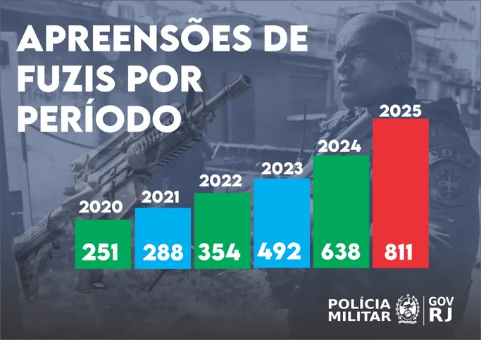 Imagem ilustrativa da imagem Polícia militar do RJ apreende 811 fuzis em 2025 e alcança a maior marca da série histórica