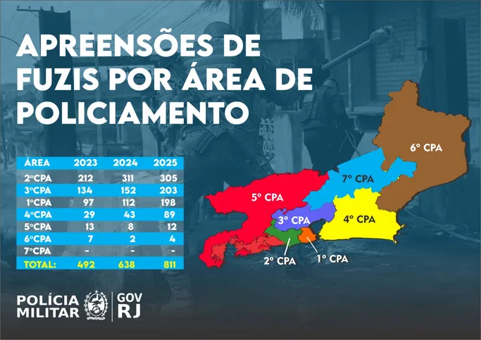 Imagem ilustrativa da imagem Polícia militar do RJ apreende 811 fuzis em 2025 e alcança a maior marca da série histórica