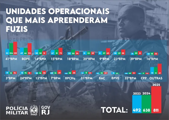 Imagem ilustrativa da imagem Polícia militar do RJ apreende 811 fuzis em 2025 e alcança a maior marca da série histórica