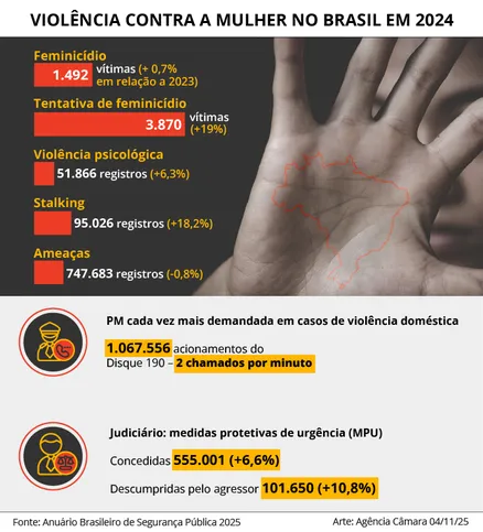 Imagem ilustrativa da imagem Projeto em análise na Câmara quer ampliar uso da prisão preventiva em casos de violência doméstica