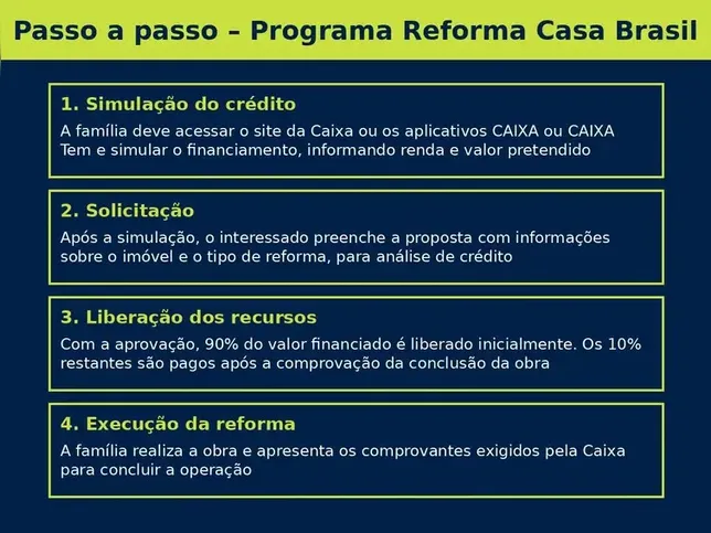 Com relação às taxas de juros, o governo informou que elas serão reduzidas a 0,99% ao mês para todas as faixas de renda