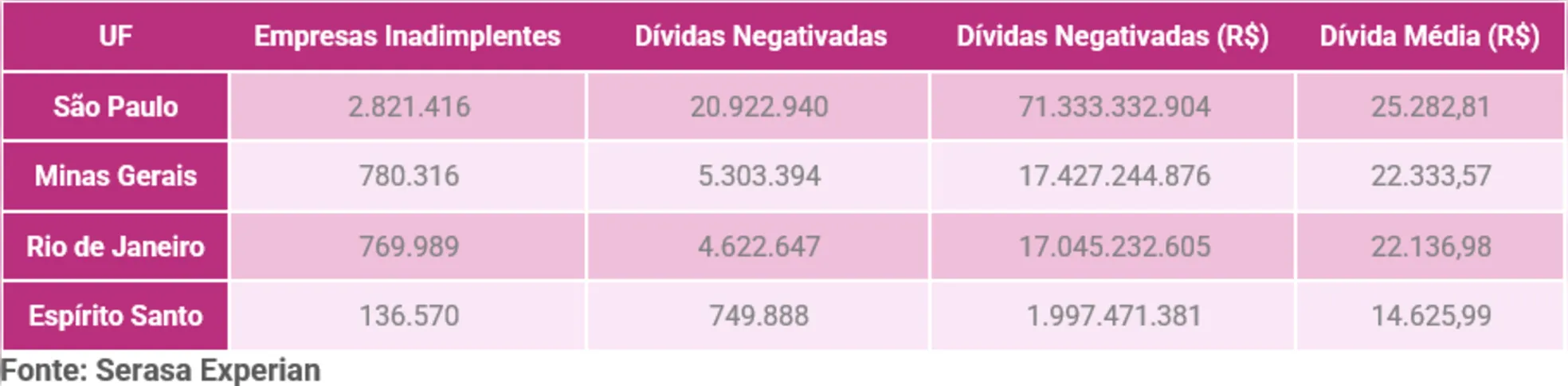 O valor médio das dívidas ficou acima dos R$ 20 mil em quase todos os estados