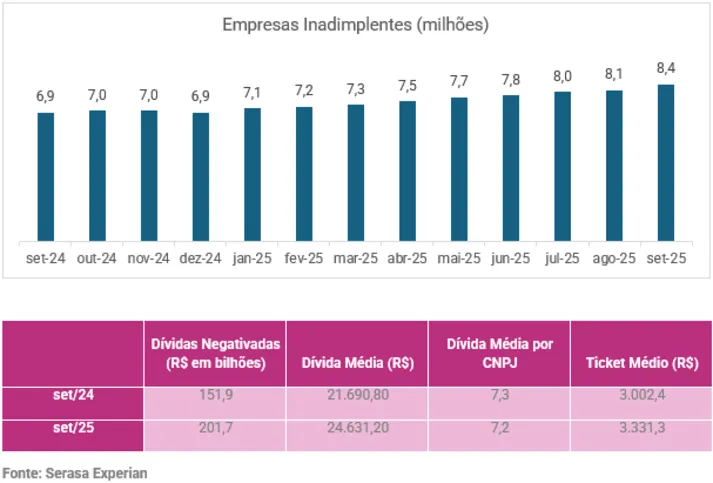 Cada empresa inadimplente acumulou, em média, 7,2 contas em atraso