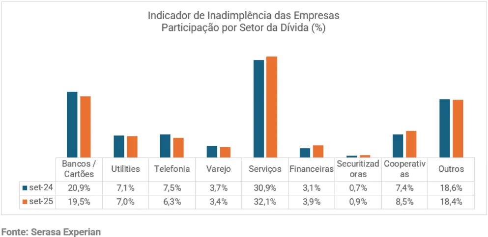 Os setores das dívidas negativadas no período, o maior volume de negativações ficou em “Serviços” e “Bancos e Cartões”