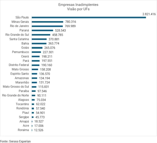 Os estados do Sudeste concentraram o maior volume de CNPJs inadimplidos
