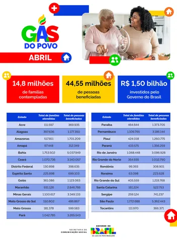 Infográfico | Investimento no Gás do Povo em abril de 2026