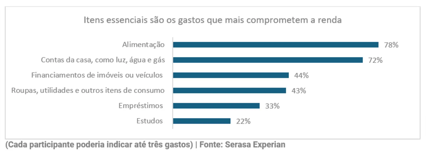 Imagem ilustrativa da imagem 53% dos trabalhadores chegam ao fim do mês sem dinheiro na conta, revela Serasa Experian