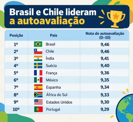 Imagem ilustrativa da imagem Brasil é o 2º país mais simpático do mundo e o que mais se considera educado, aponta pesquisa