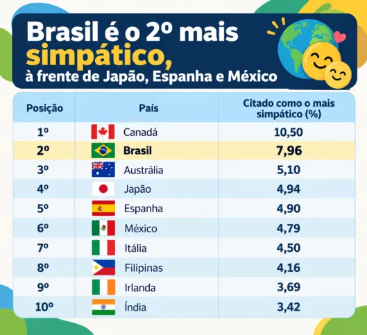 Imagem ilustrativa da imagem Brasil é o 2º país mais simpático do mundo e o que mais se considera educado, aponta pesquisa