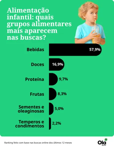 Imagem ilustrativa da imagem Criança pode tomar energético? Ranking traz as 10 dúvidas sobre alimentação infantil mais populares no Google