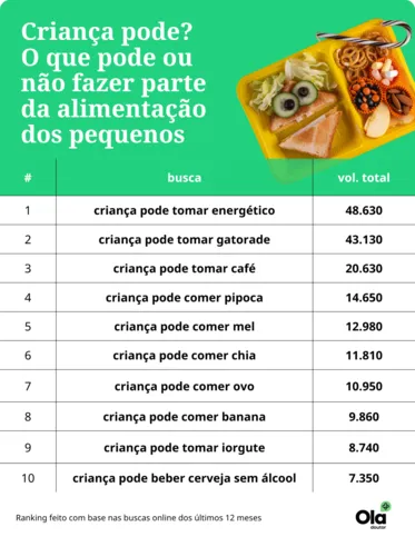 Imagem ilustrativa da imagem Criança pode tomar energético? Ranking traz as 10 dúvidas sobre alimentação infantil mais populares no Google