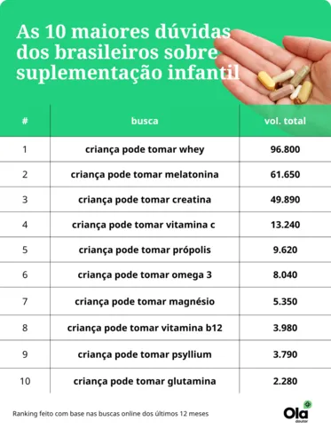 Imagem ilustrativa da imagem Criança pode tomar energético? Ranking traz as 10 dúvidas sobre alimentação infantil mais populares no Google