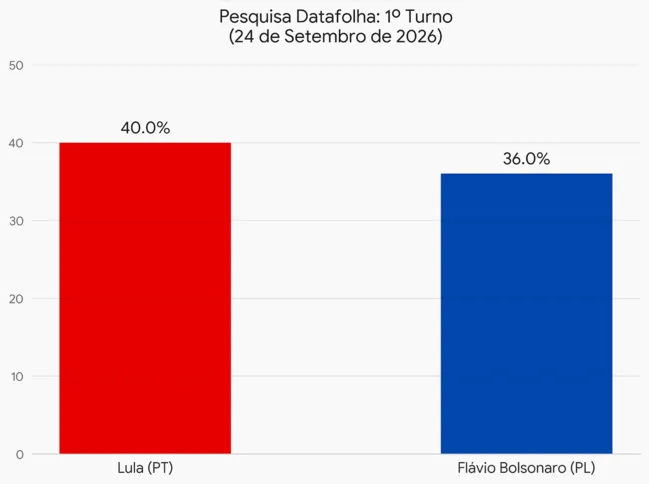 Lula lidera corrida no primeiro turno