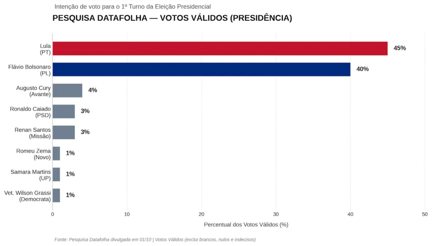 Intenção de votos segue polarizada entre candidatos do PT e do PL