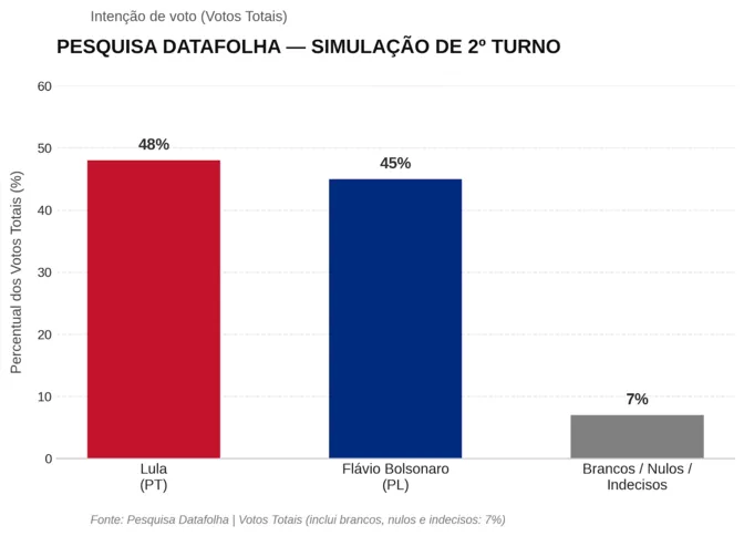 Lula e Flávio estão empatados tecnicamente no segundo turno