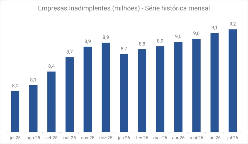 Imagem ilustrativa da imagem Mais de 5 milhões de empresas inadimplentes em julho no sudeste, segundo Serasa Experian
