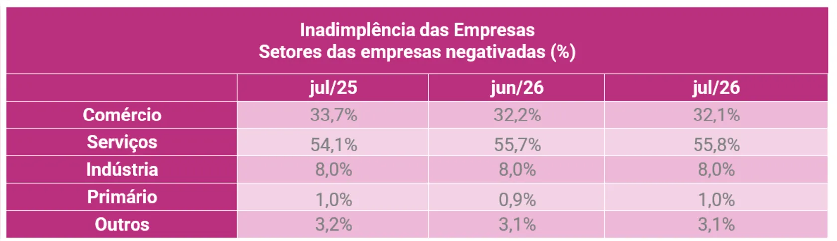 Imagem ilustrativa da imagem Mais de 5 milhões de empresas inadimplentes em julho no sudeste, segundo Serasa Experian