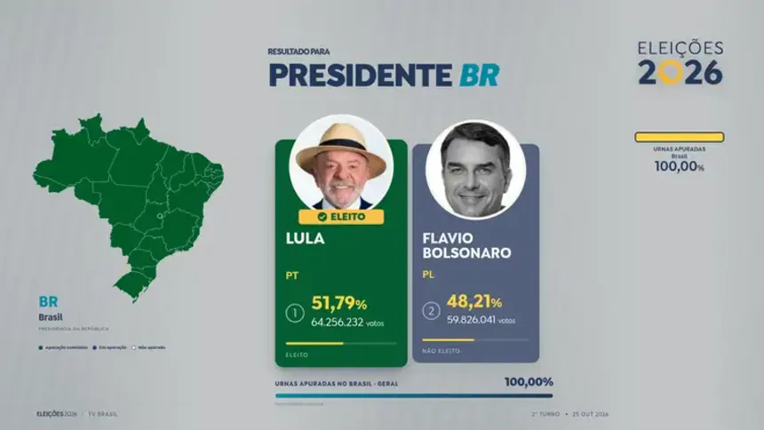 Lula conquistou 51,79% da preferência do eleitorado. O recorde pertence à primeira eleição do petista, em 2002