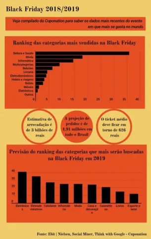 Imagem ilustrativa da imagem Consumidor deve gastar média de R$ 626 na Black Friday este ano