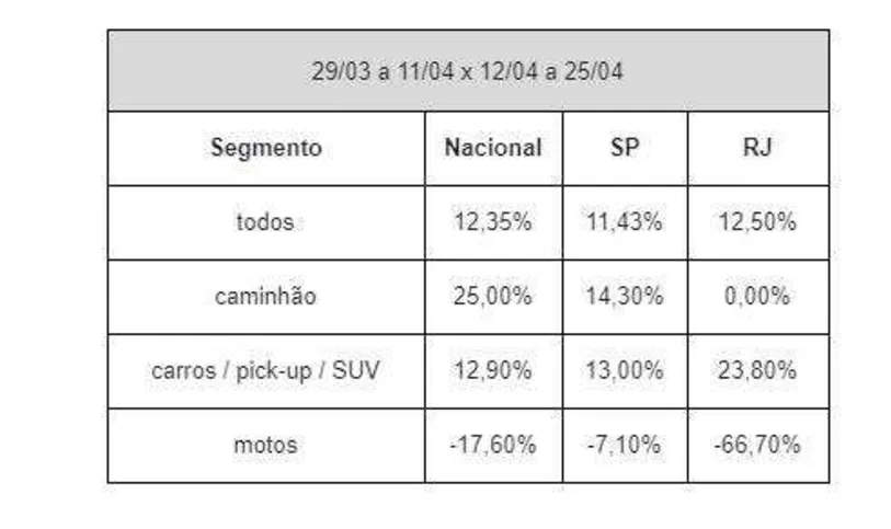 Imagem ilustrativa da imagem Roubo e furto de veículos sobe 12,5% no estado do Rio, diz pesquisa