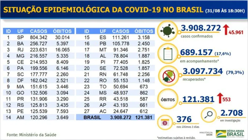 Mais de 3 milhões de brasileiros já se recuperaram da covid-19