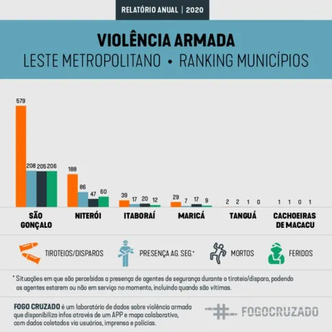 Leste  Metropolitano concentrou 18% dos tiroteios do grande Rio
