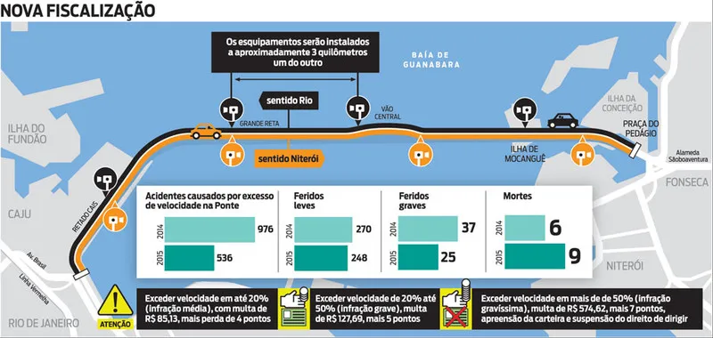 Serão quatro radares nos dois sentidos, instalados a cada 3km