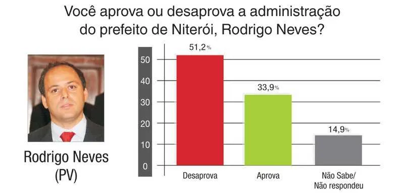 Rodrigo Neves é reprovado por mais da metade dos eleitores