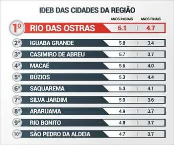 Imagem ilustrativa da imagem Município comemora a primeira colocação no índice de Educação