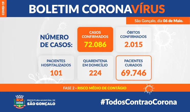 Município já contabiliza 2015 óbitos pela doença