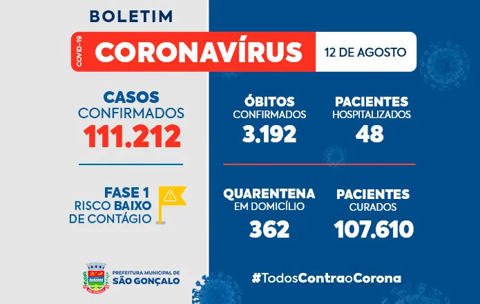 Total de óbitos se aproxima dos 3,2 mil