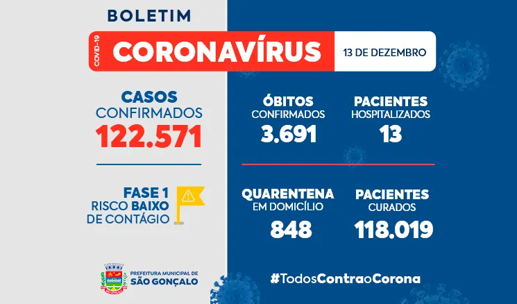 Total de óbitos decorrentes da doença é de 3.691