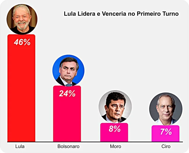 Lula e Bolsonaro são os primeiros colocados na pesquisa; Moro e Ciro aparecem empatados