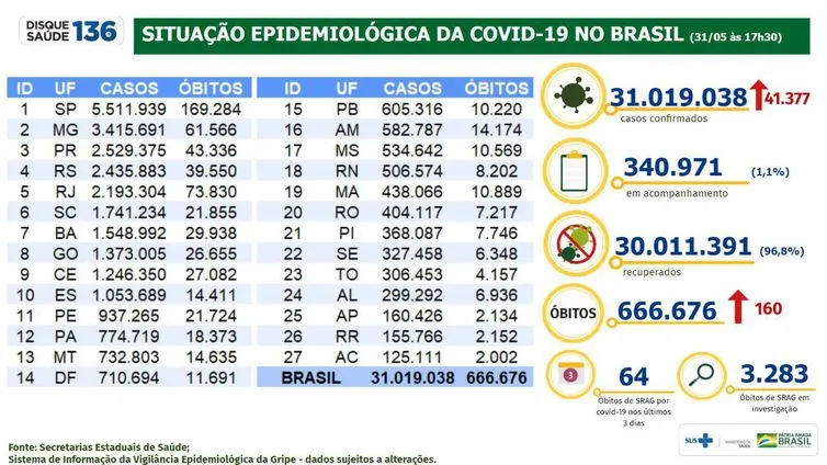 Imagem ilustrativa da imagem Covid-19: Brasil tem 41 mil novos casos e 160 mortes em 24 horas