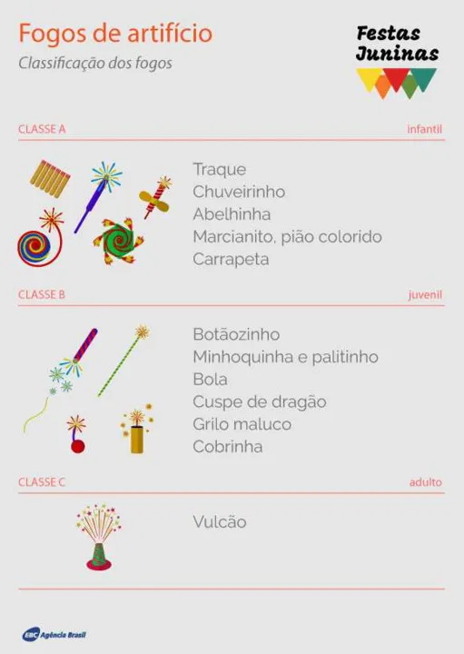 Imagem ilustrativa da imagem Em época de São João, saiba quais são as regras para uso de fogos de artifício